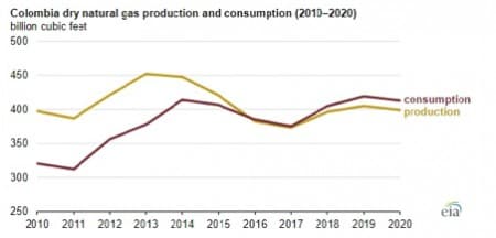Colombia al borde de una crisis energética