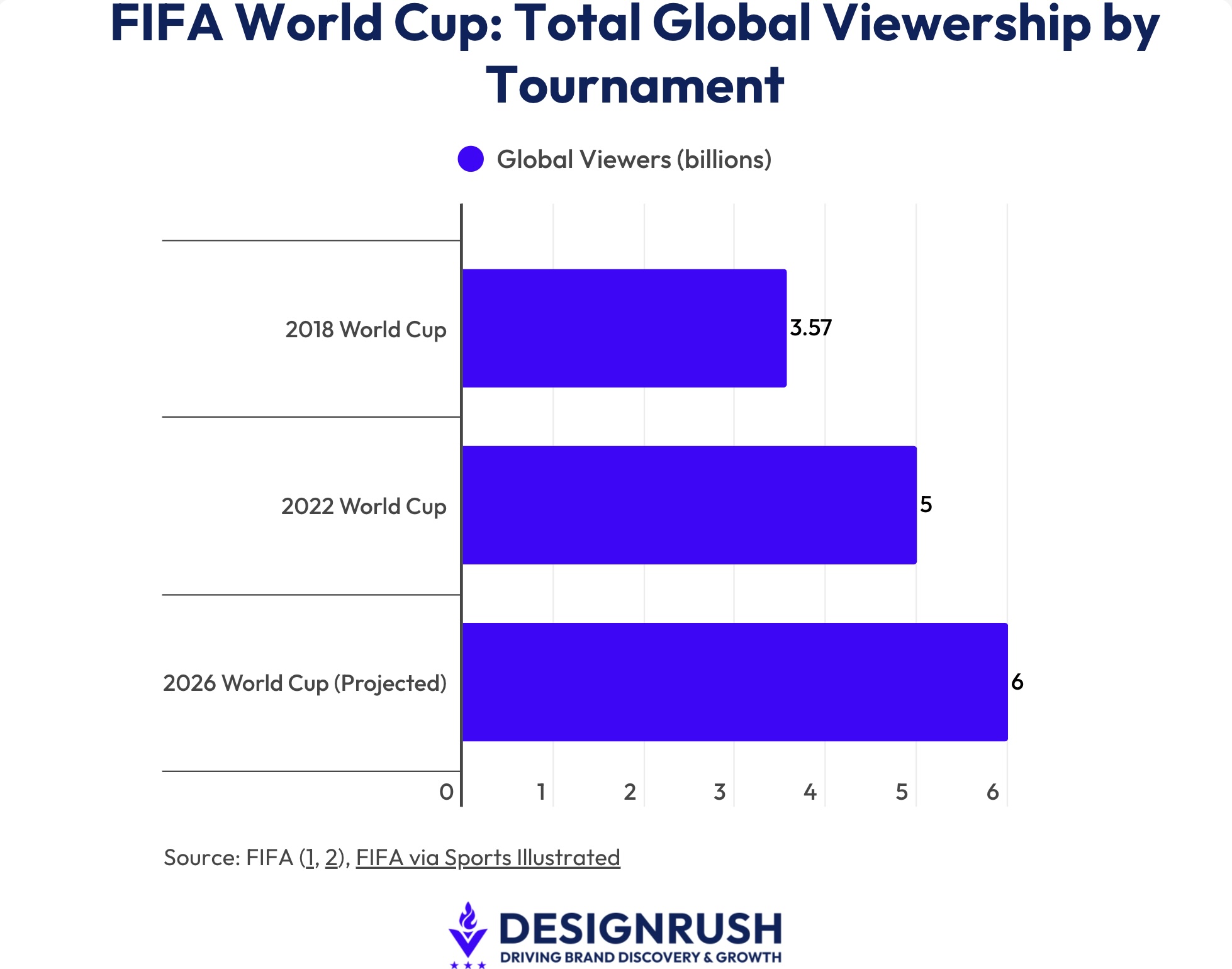 Gráfico de barras que muestra la audiencia y la audiencia esperada para las Copas Mundiales de la FIFA 2018, 2022 y 2026.