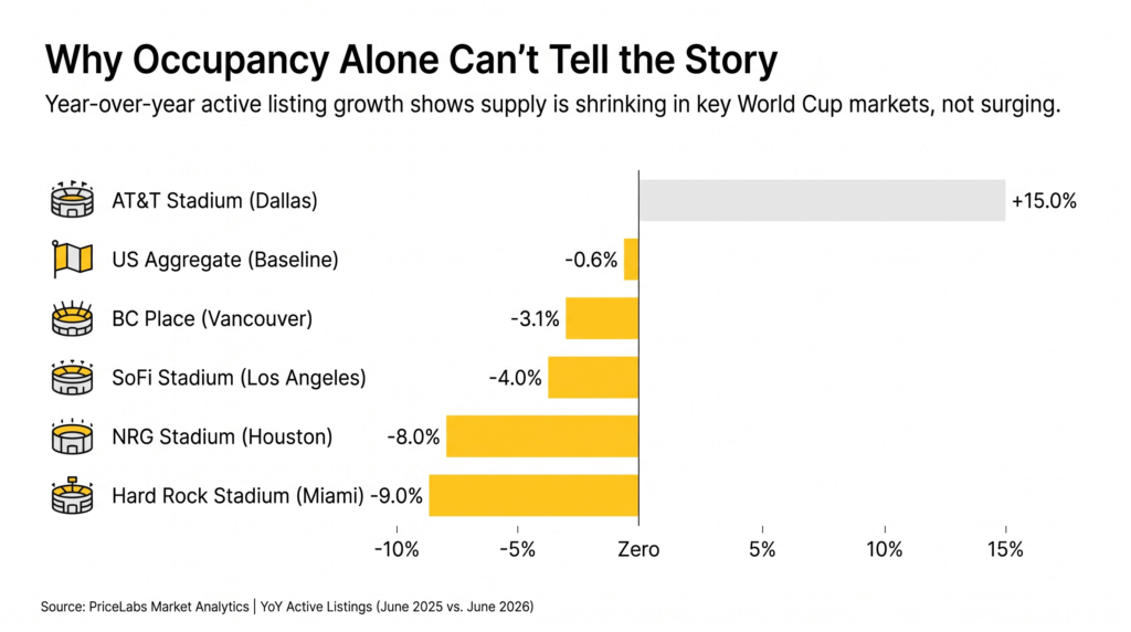 Un gráfico que desmiente el mito de la oferta elástica muestra una disminución del 4 al 9 por ciento en los listados activos de alquileres a corto plazo para la Copa Mundial de la FIFA 2026 en Miami, Houston y Los Ángeles.